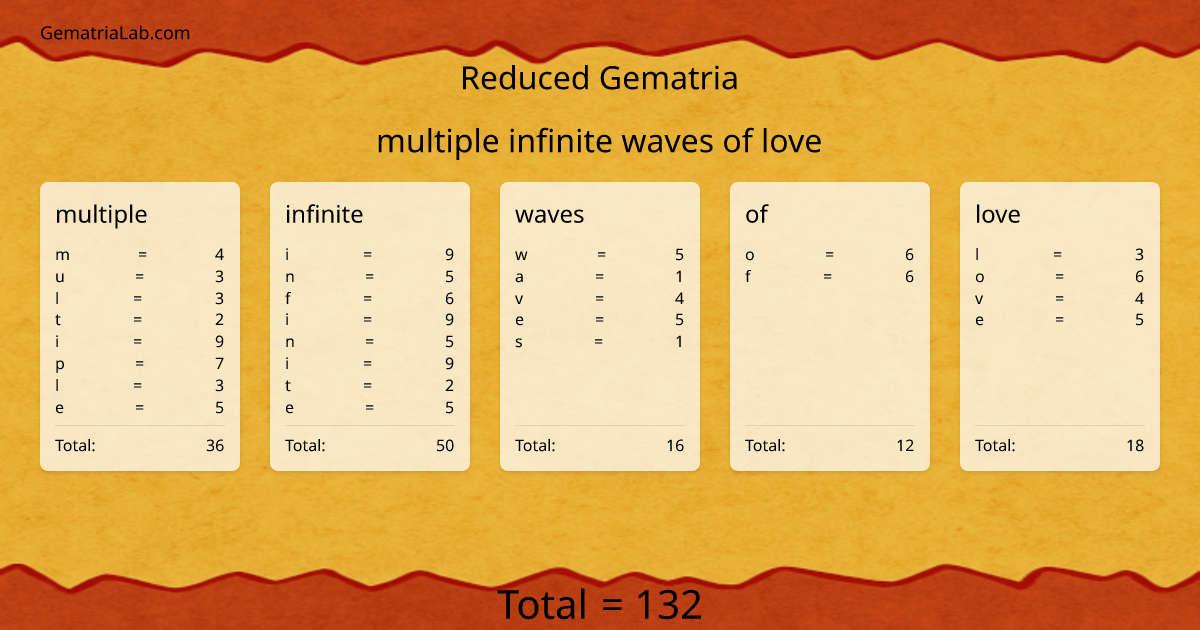 multiple infinite waves of love in reduced Gematria